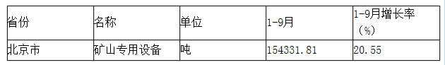 北京市矿山专用设备产量