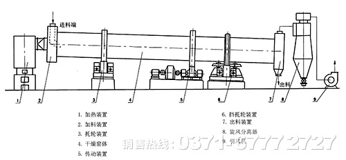 回转烘干机设备的结构图