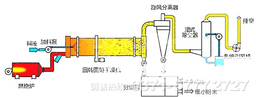 回转烘干机设备的工作原理