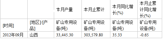 矿山专用设备山西产量统计