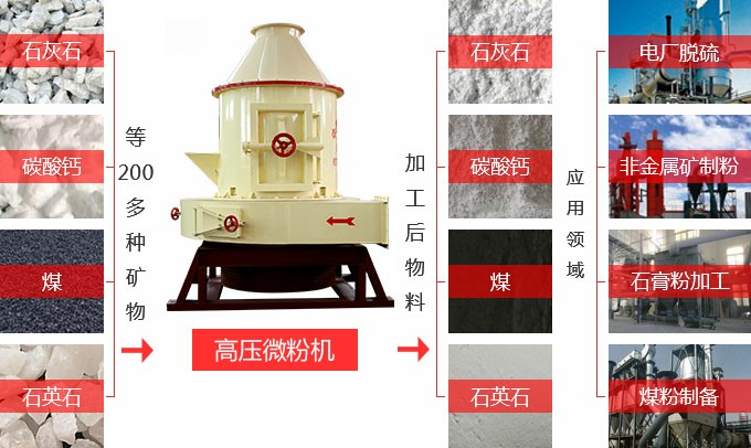 超细粉碎机用途