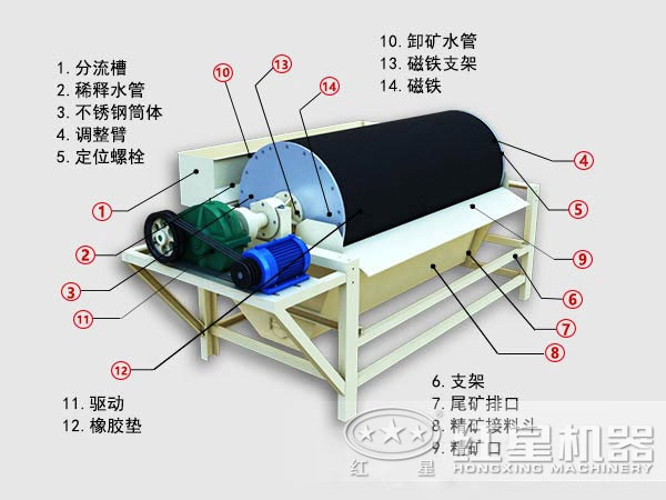 铁矿干式磁选机工作原理