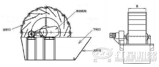 石英砂洗砂机洗砂原理