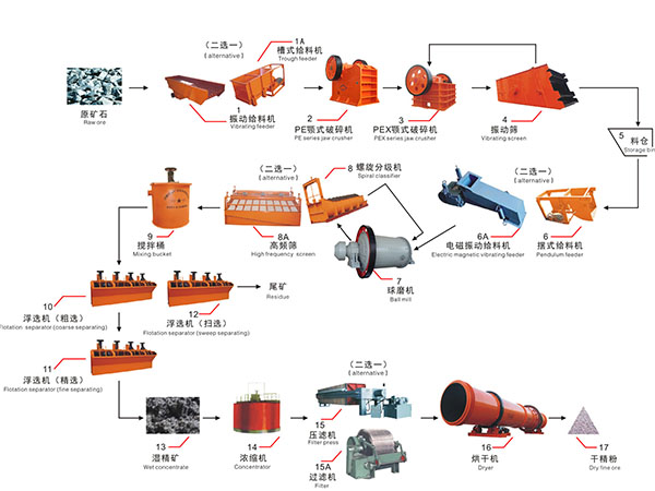 铜矿浮选工艺流程