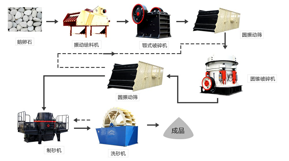 鹅卵石制砂流程图