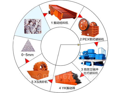 干法制砂工艺