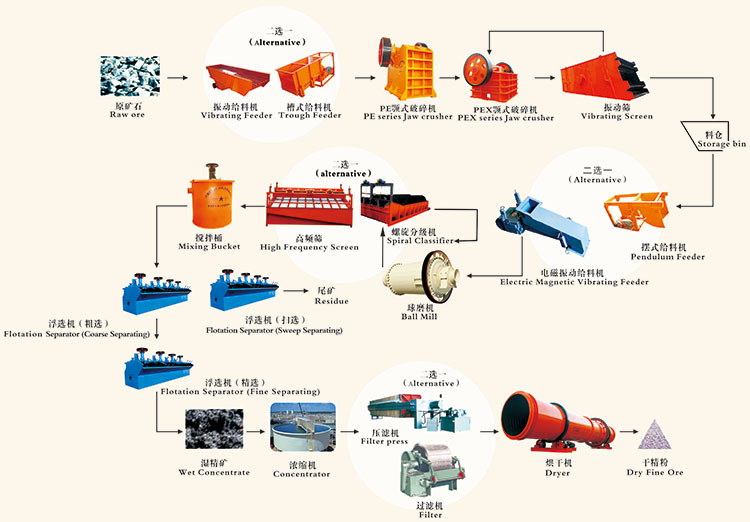 浮选机生产线工艺流程
