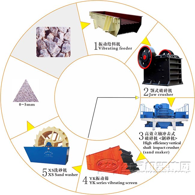 制砂机生产线流程图