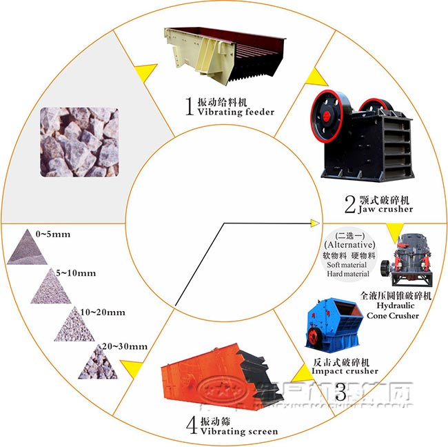 石子破碎生产线流程图