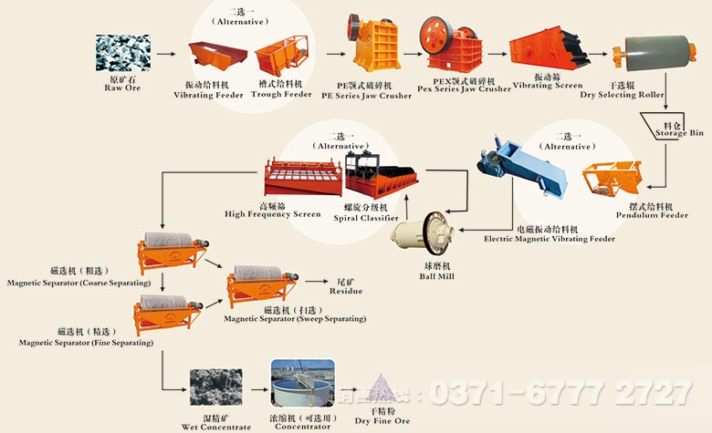 磁选工艺流程