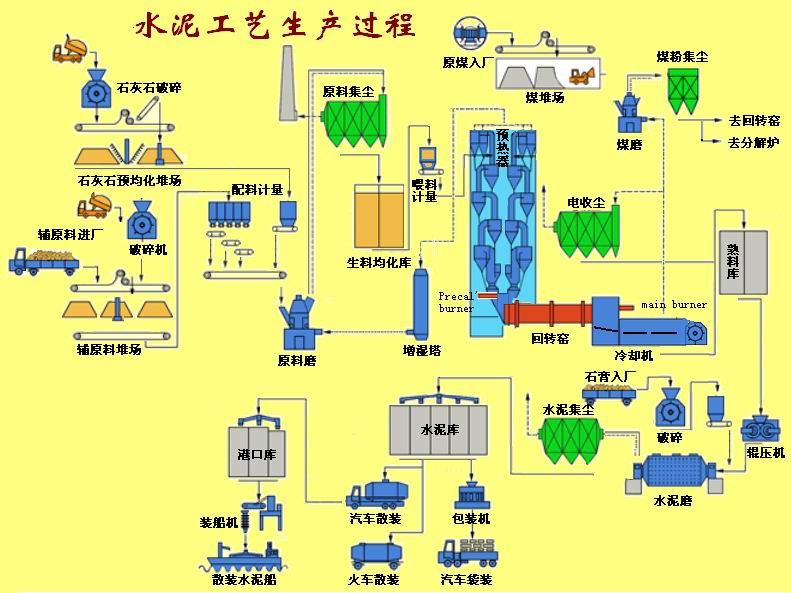 水泥工艺生产流程