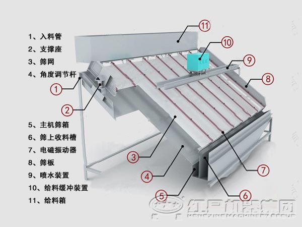 高频筛工作原理